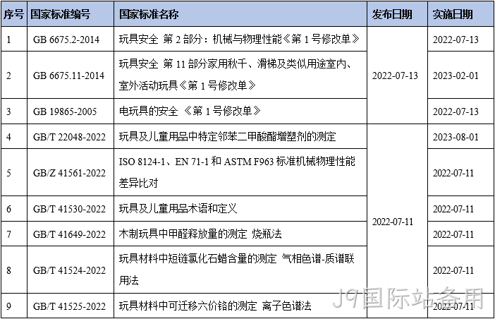 又一批玩具儿童用品国家标准发布啦~