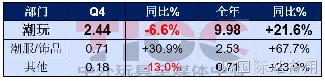 销售大涨,这家潮玩巨头却要销毁2亿元的货?